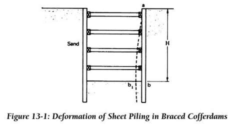 pressure distribution of sheet cofferdam